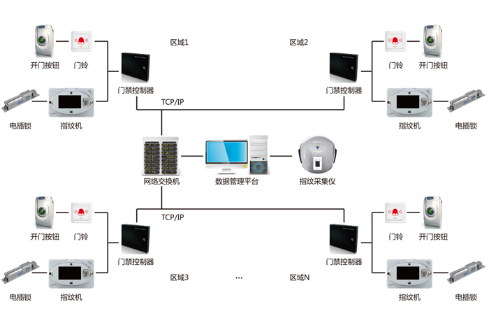 辦公室大門門禁管理系統演示圖