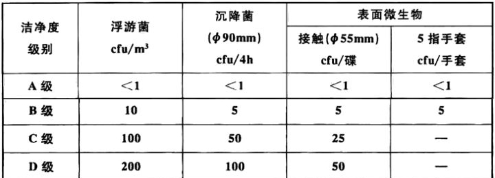 潔凈室環境微生物監測動態標準表